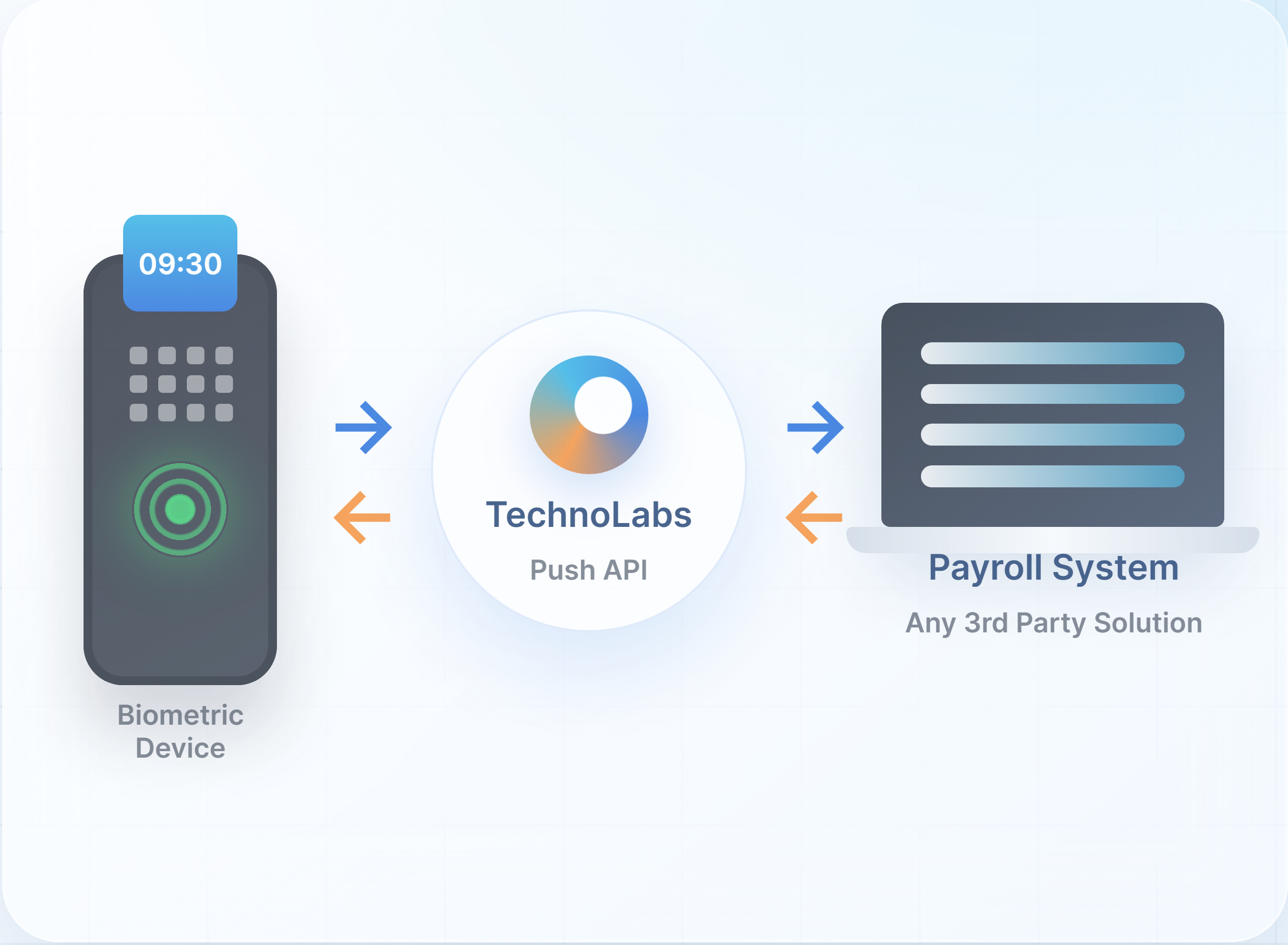 Biometric device syncing with TechnoLabs Push API and a third-party payroll system